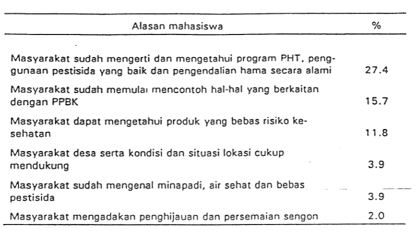 Tabel 13. Alasan Mahasiswa Program Kesurna Menurljarjg Proses dan Pro- duksi Bebas Risiko Kesehatan 