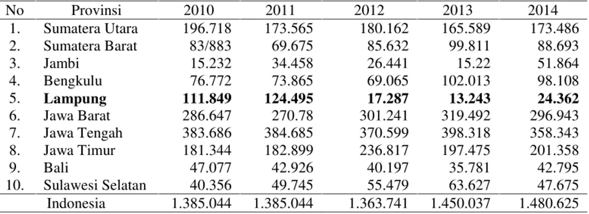 Tabel 2. Perkembangan jumlah produksi tanaman kubis di Indonesia tahun 2010-2014 (Ton) No Provinsi 2010 2011 2012 2013 2014 1