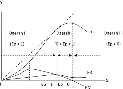 Gambar 1. Hubungan antara Produk Total (PT), Produk Rata-rata (PR), Produk Marjinal (PM), dan Elastisitas Produksi (EP)