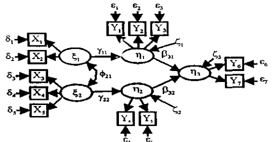 Gambar 4. Contoh Grafik dari Structural Equation Modelling 