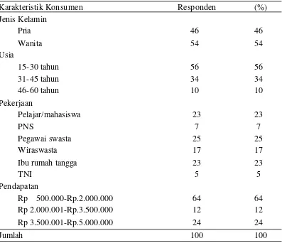 Tabel 2. Karakteristik Responden Konsumen McDonald’s PIB  