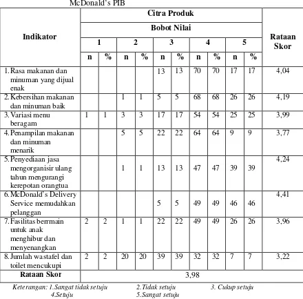 Tabel 3. Penilaian Responden Terhadap Atribut Citra Produk Restoran 