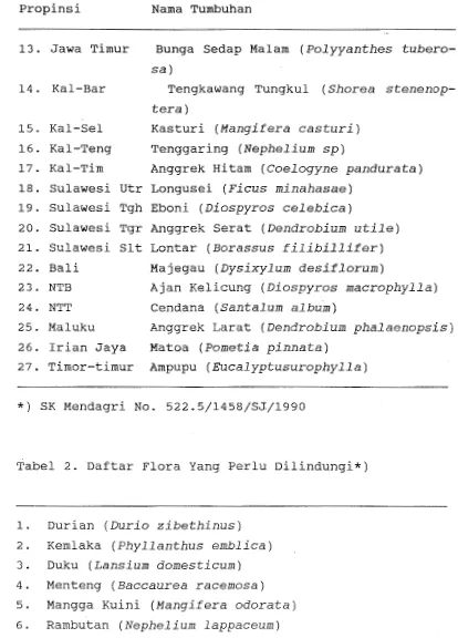 Tabel 2. Daftar Flora Yang Perlu Dilindungi*) 