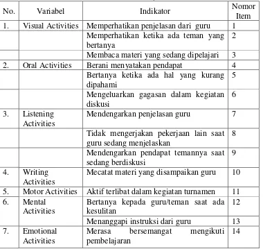 Tabel 3. Kisi-kisi Instrumen Lembar Observasi Keaktifan Belajar Siswa dalam Pembelajaran IPS 