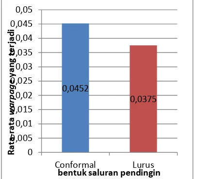 Grafik 2  pengaruh bentuk saluran pendingin terhadap nilai warpage rata-rata. 