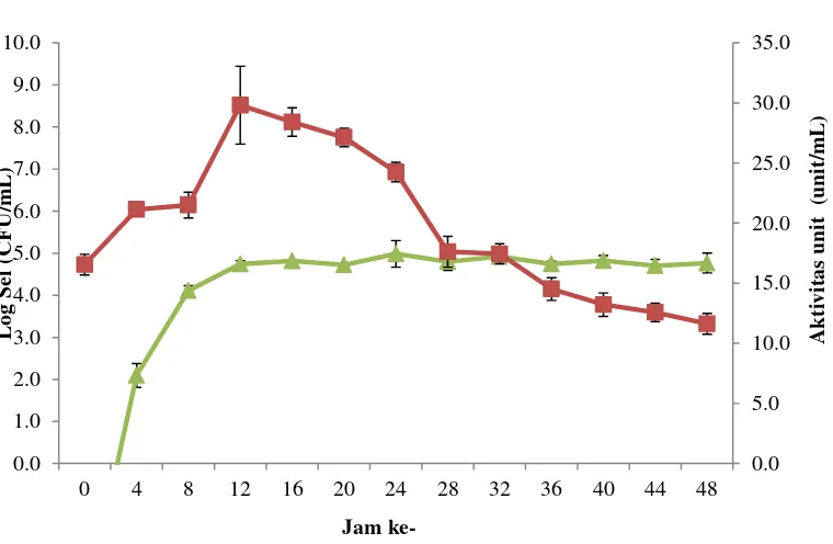 Gambar 3 Kurva pertumbuhan dan aktivitas unit lipase Lactococcus lactis spp. lactis pada susbtrat minyak zaitun