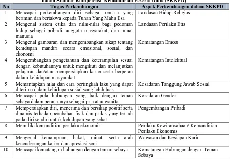 Tabel 2. Hubungan antara Tugas Perkembangan dengan Aspek Perkembangandalam Standar Kompetensi  Kemandirian Peserta Didik (SKKPD)