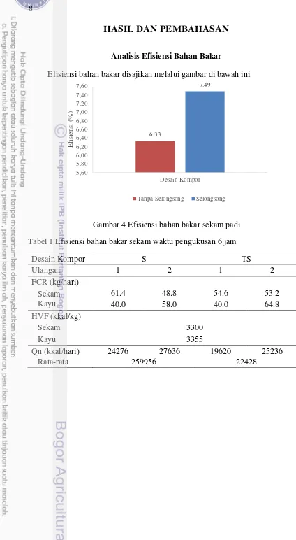 Gambar 4 Efisiensi bahan bakar sekam padi 