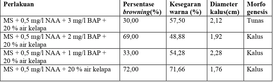 Tabel 4. Rerata persentase browning, kesegaran warna dan diameter kalus transforman kedelai pada medium substitusi 