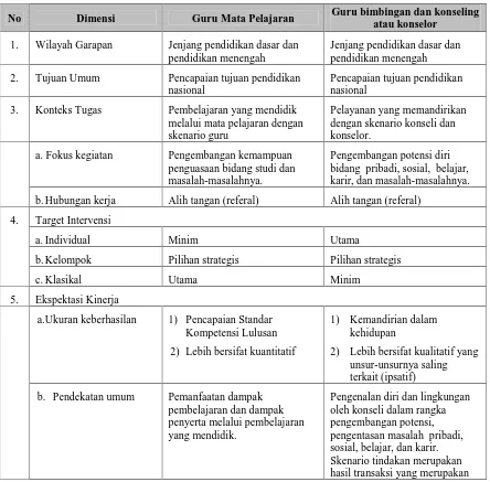 Tabel 1.Keunikan dan Keterkaitan Pelayanan Guru Mata Pelajaran dan Guru Kelasdengan Guru Bimbingan dan Konseling atau Konselor