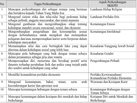Tabel 2. Hubungan antara Tugas Perkembangan dengan Aspek Perkembangan dalam StandarKompetensi Kemandirian Peserta Didik (SKKPD)