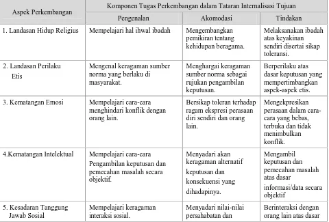 Tabel 3. Rincian Tugas Perkembangan dalam Tataran Internalisasi Tujuan