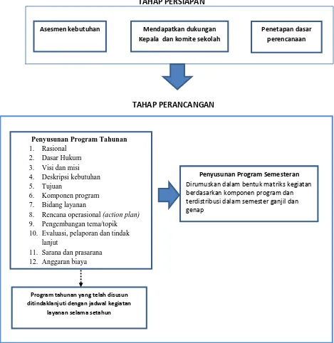 Gambar 2.Tahapan Kegiatan Perencanaan Program Bimbingan dan Konseling