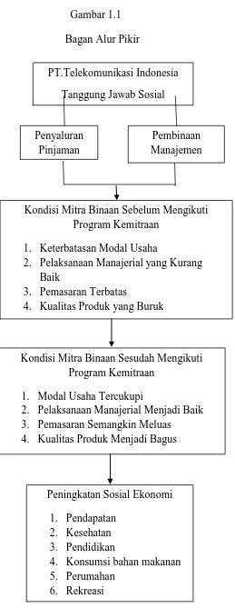 Gambar 1.1 Bagan Alur Pikir 