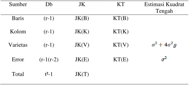 Tabel 1. Model Sidik Ragam dan Nilai Kuadrat Tengah 