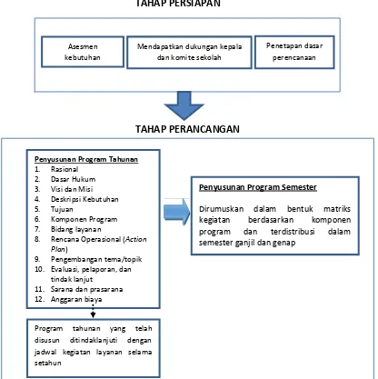 Gambar 2. Tahapan Kegiatan Perencanaan Program Bimbingan dan Konseling