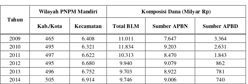 Tabel 1. Lokasi dan Alokasi BLM PNPM Mandiri Tahun 2009-2013 