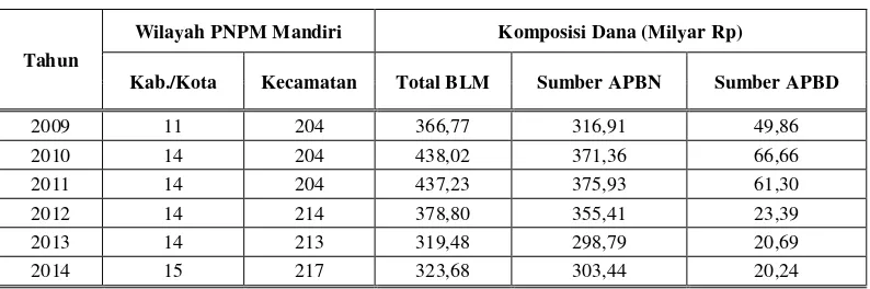 Tabel 3. Alokasi BLM PNPM Mandiri Provinsi Lampung Tahun 2009-2014 