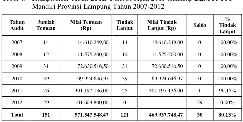 Tabel 4. Rekapitulasi  Audit BPKP Periode April 2013 terhadap BLM PNPM 