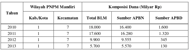 Tabel 5. Alokasi BLM PNPM Mandiri Kabupaten Mesuji Tahun 2009-2013 