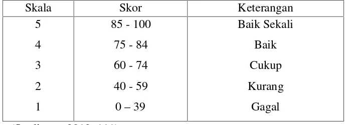 Tabel 3.2 Penentuan patokan dengan penghitungan skor untuk skala