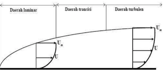 Gambar 10. Diagram aliran dalam tabung 