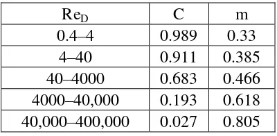 Tabel 2. Konstanta persamaan (11) untuk pipa aliran menyilang 