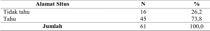 Tabel 4.3. Distribusi Frekuensi Alamat Situs yang Diketahui Responden  