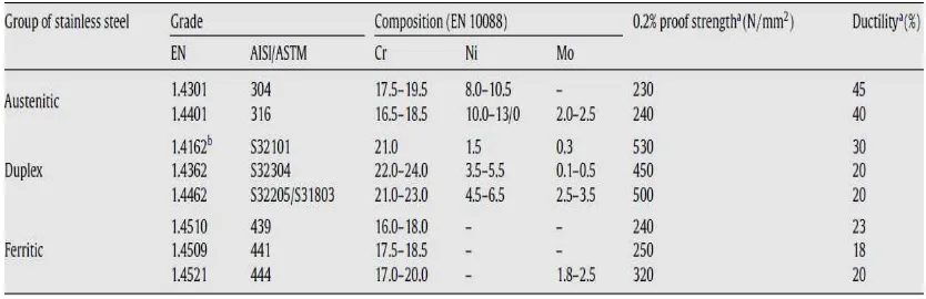 Table 1.1: Comparison of composition and mechanical properties of austenitic,  duplex and ferritic grade of stainless steel