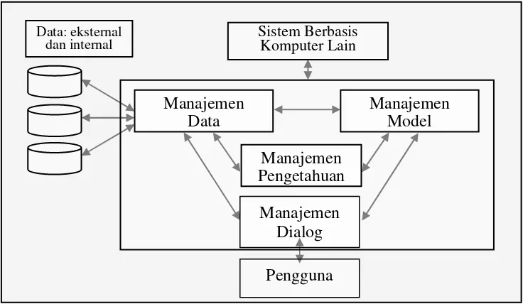Gambar 2  Struktur dasar sistem penunjang keputusan. 