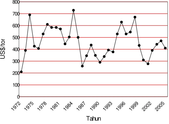 Gambar 10 Perkembangan harga CPO cif Roterdam 1972-2005 (Bangun 2005). 