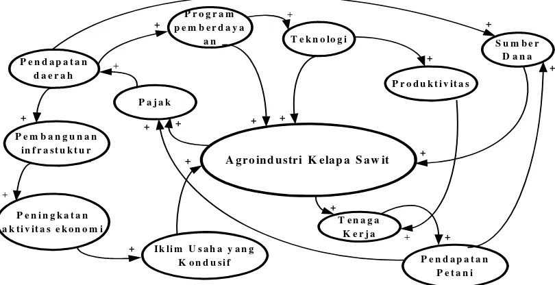 Gambar  11 Diagram sebab akibat sistem pengembangan agroindustri.   