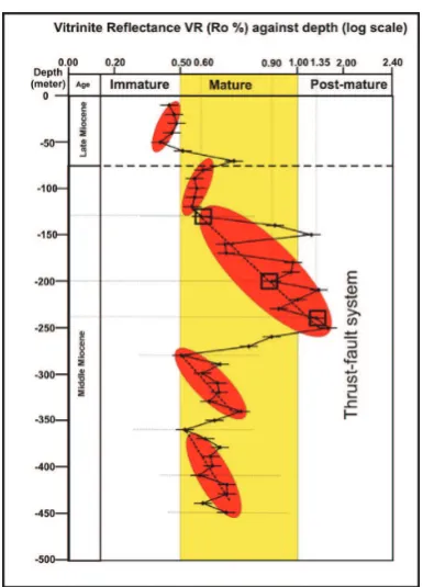 Fig. 8 Log vitrinite relectance (VR) against to depth 