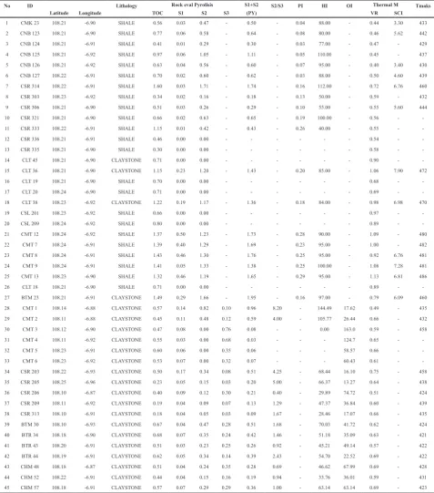Table 1 Results of Rock-Eval pyrolysis and Vitrinite relectance.