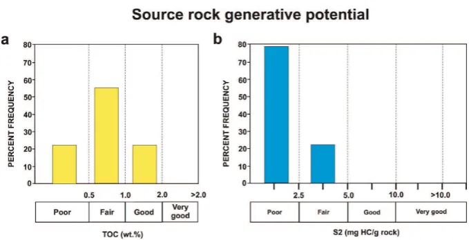 Fig. 3 (a) Summary of TOC for all samples distribution in Majalengka sub-basin.  (b) Pyrolysis S2 yields,  approximately 75% of samples fall in the poor category
