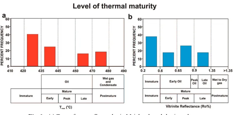 Fig. 6 (a) Tmax, for overall samples in Majalengka sub-basin and (b) Distribution of Vitrinite Relectance, and maturation scale16).(n = 45 samples belongs to shale and claystone )