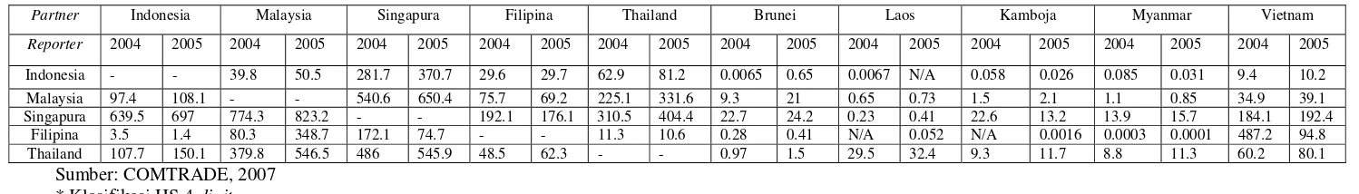 Tabel 1.2. Impor ASEAN-5 Pada Sektor Elektronik di Dalam Kawasan ASEAN (juta US$)* 