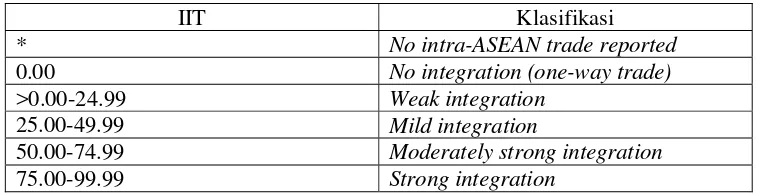 Tabel 2.1. Klasifikasi IIT 