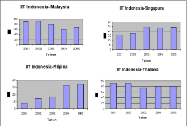 Gambar 4.1. Perkembangan IIT Indonesia dengan Negara-Negara ASEAN-5 