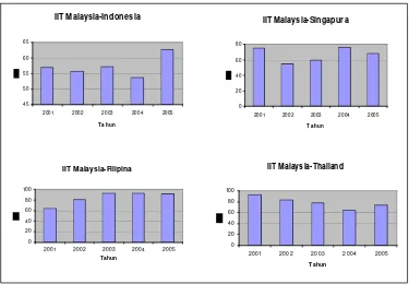 Gambar 4.2. Perkembangan IIT Malaysia dengan Negara-Negara ASEAN-5 