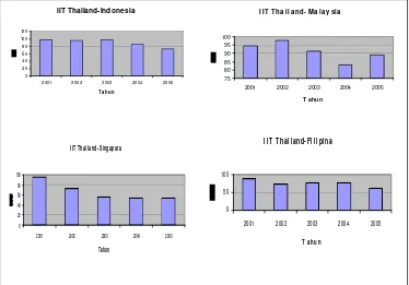 Gambar 4.5. Perkembangan IIT Thailand dengan Negara-Negara ASEAN-5 