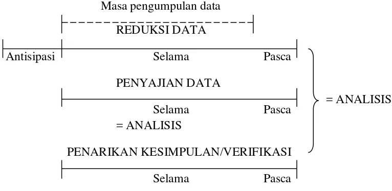 Gambar 1: Teknik Analisis Data Model Miles and Huberman 