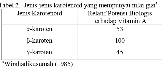 Gambar 3. Struktur β-karoten dan retinol (Fennema, 1996) 