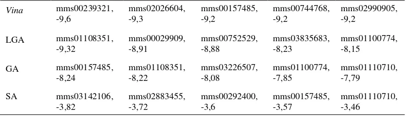 Tabel 3. Hasil molecular docking binding energy (kkal/mol) ligan MIMICs 