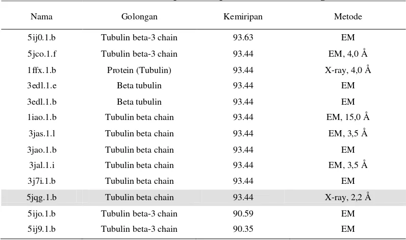 Tabel 1. Hasil pencarian protein tubulin homolog 