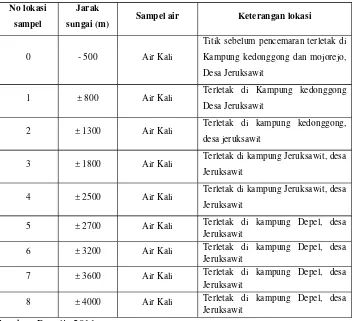 Tabel 1.3 Keterangan Lokasi Pengambilan Sampel Air