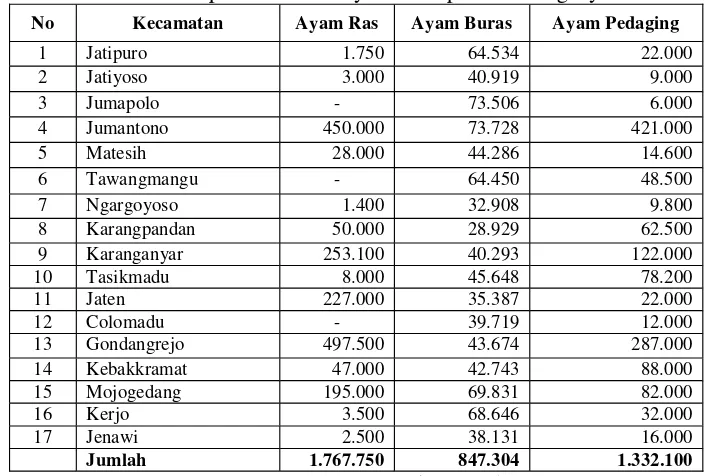 Tabel 1.1 Populasi Ternak Ayam Kabupaten Karanganyar