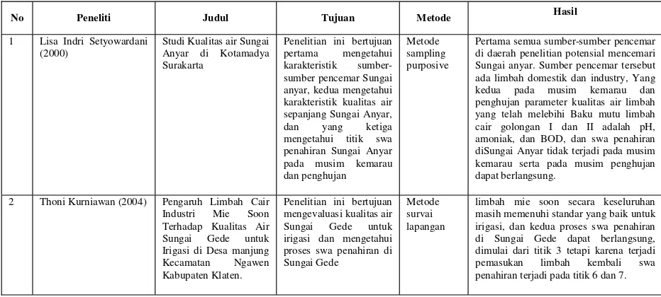Table 1.2 Perbandingan Penelitian Sebelumya