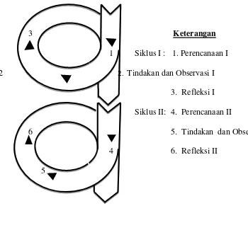 Gambar 1.  model siklus tindakan kelas menurut Kemmis dan Taggart 