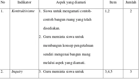 Tabel 2. Kisi-Kisi Lembar Observasi Guru Menggunakan CTL.  